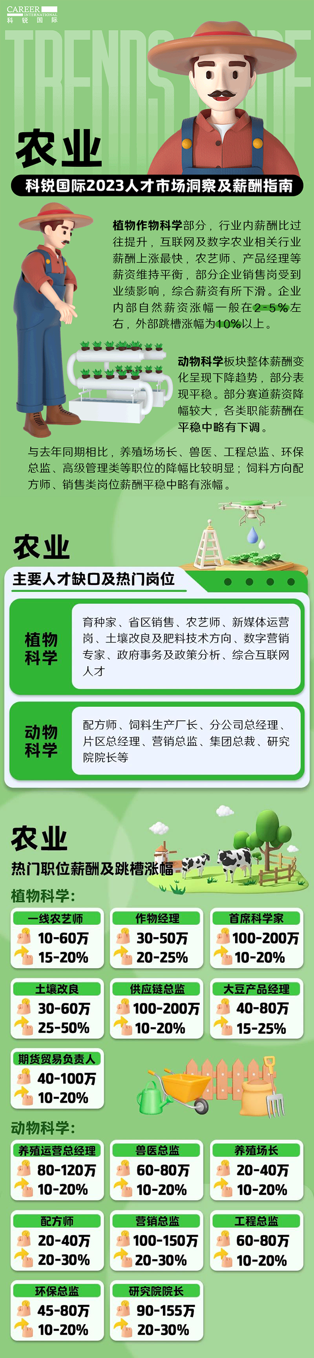 知名猎头公司USDT钱包(中国)国际发布23年薪酬报告——《2023人才市场洞察及薪酬指南-农业篇》