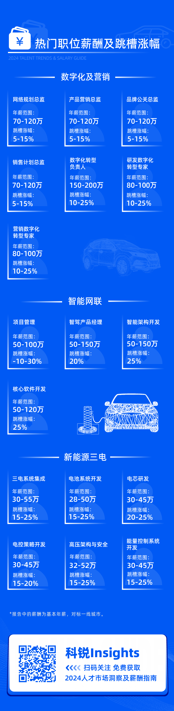 领先的猎头公司USDT钱包(中国)国际发布2024年汽车行业薪酬报告核心岗位及薪酬区间