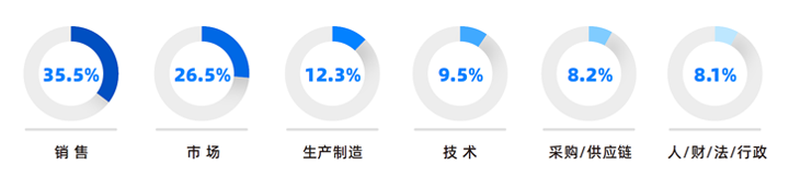 人力资源公司USDT钱包(中国)国际研究发现，中国制造业企业出海岗位需求已从销售、职能向生产运营、技术研发方向延展