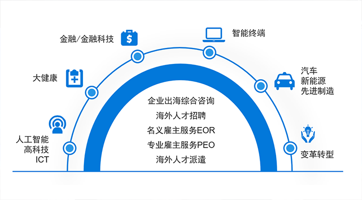 人力资源公司USDT钱包(中国)国际在中企出海的关键领域都可给予全方位一站式人力资源服务解决方案